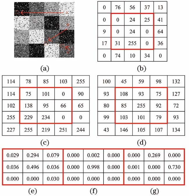 Examples of weight allocation of image patch. (a) Three selected image blocks; (b) gray value of image block A; (c) gray value of image block B; (d) gray value of image block C; (e) wjr of image block A; (f) wjr of image block B; (g) wjr of image block C