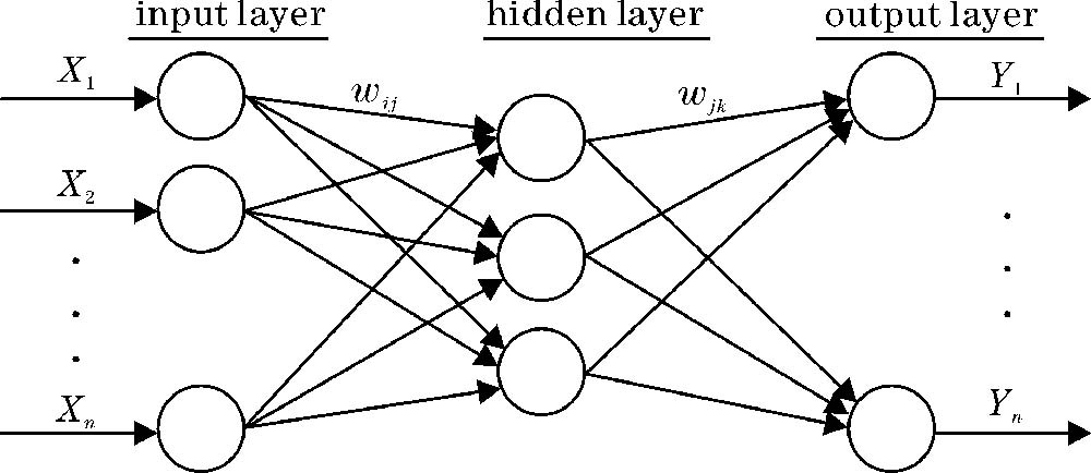 Structural diagram of BP neural network