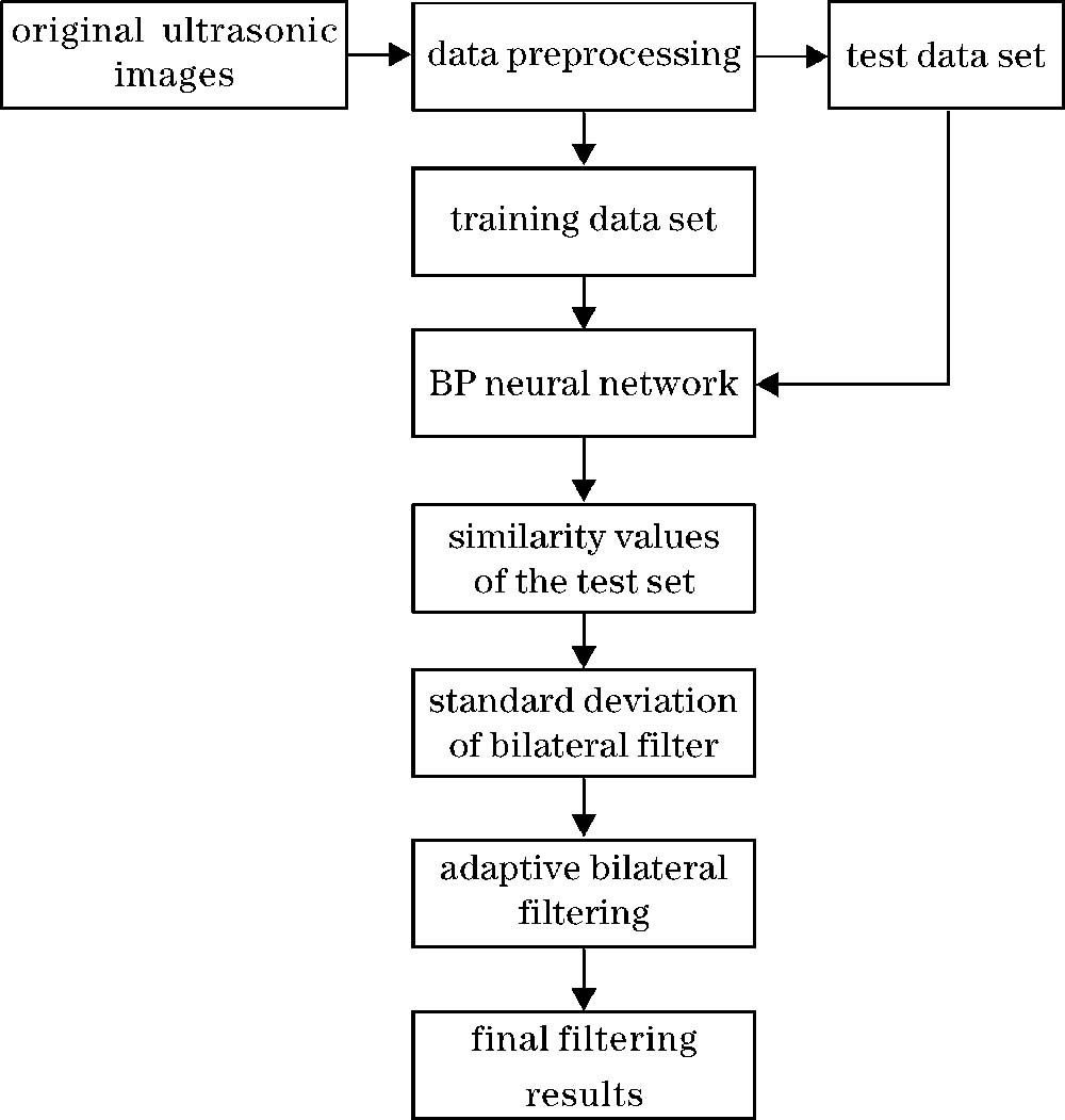 BP neural network based adaptive bilateral filtering model
