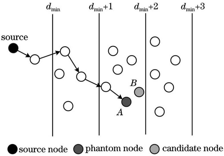 Strategy model for directional random step