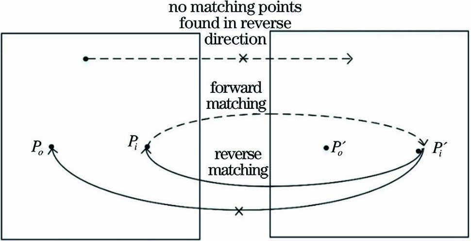 Matching process of bidirectional consistency constraint