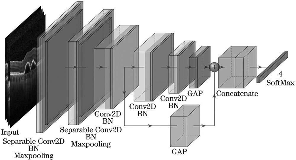 Convolutional neural network model