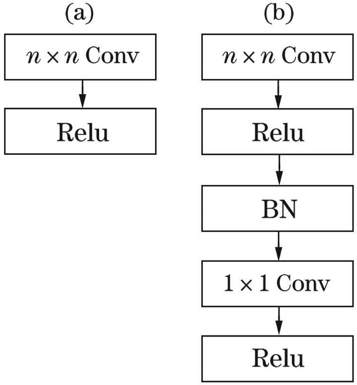 Convolutional layer structure comparison. (a) Ordinary convolution; (b) depth separable convolution