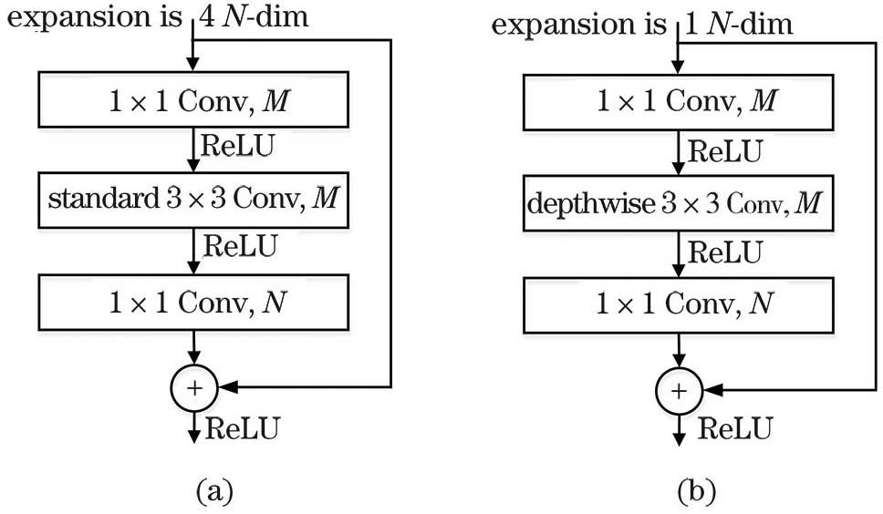 Basic module of the encoder. (a) Bottleneck; (b) lightweight Bottleneck