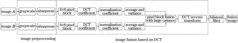 Framework based on DCT image fusion algorithm