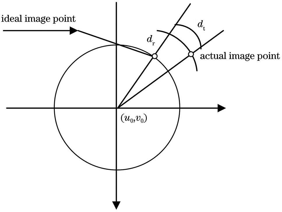 Relationship between the actual and ideal image points