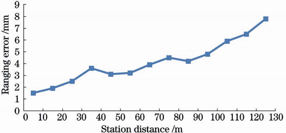 Influence of station distance on ranging accuracy of 3D laser scanner