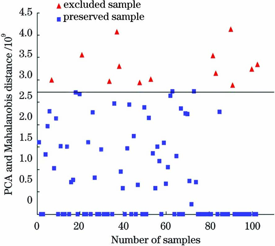 Results of combined method of PCA and Mahalanobis distance to eliminate abnormal samples