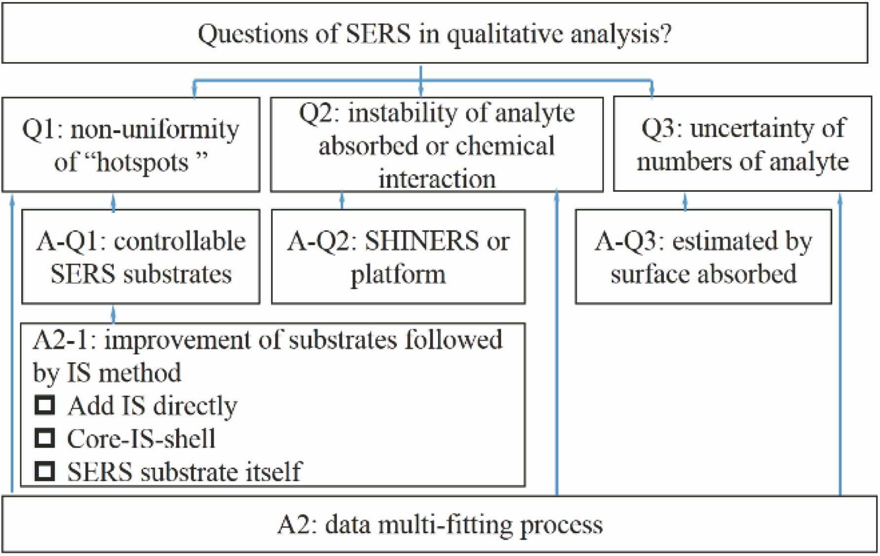 Problems in SERS quantitative detection