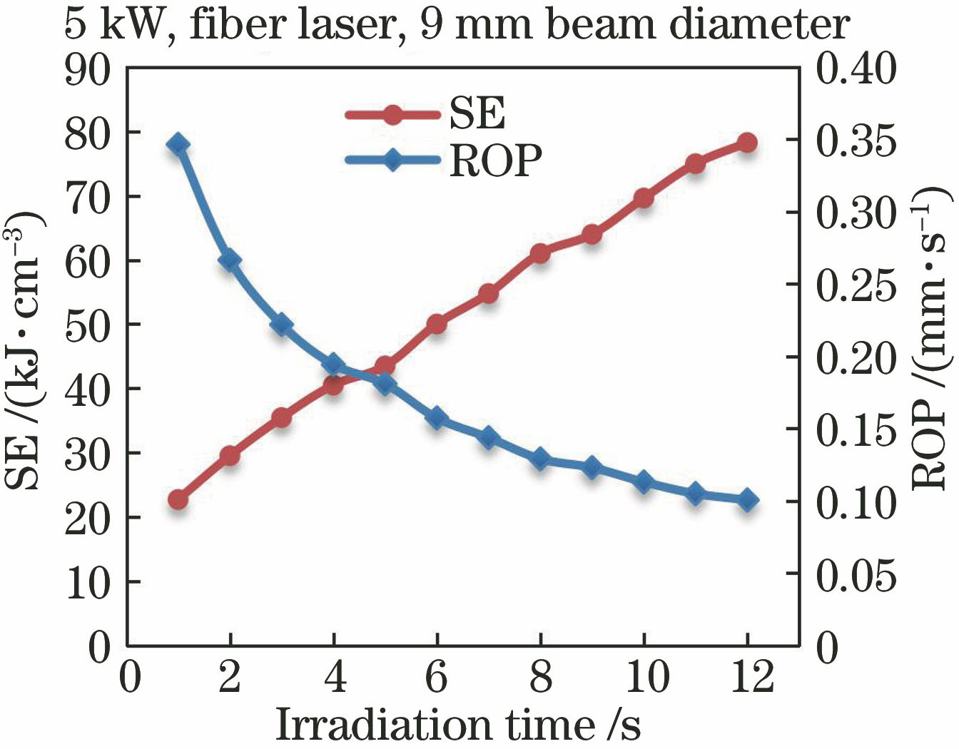 Effects of laser irradiation time on SE and ROP for limestone[29]