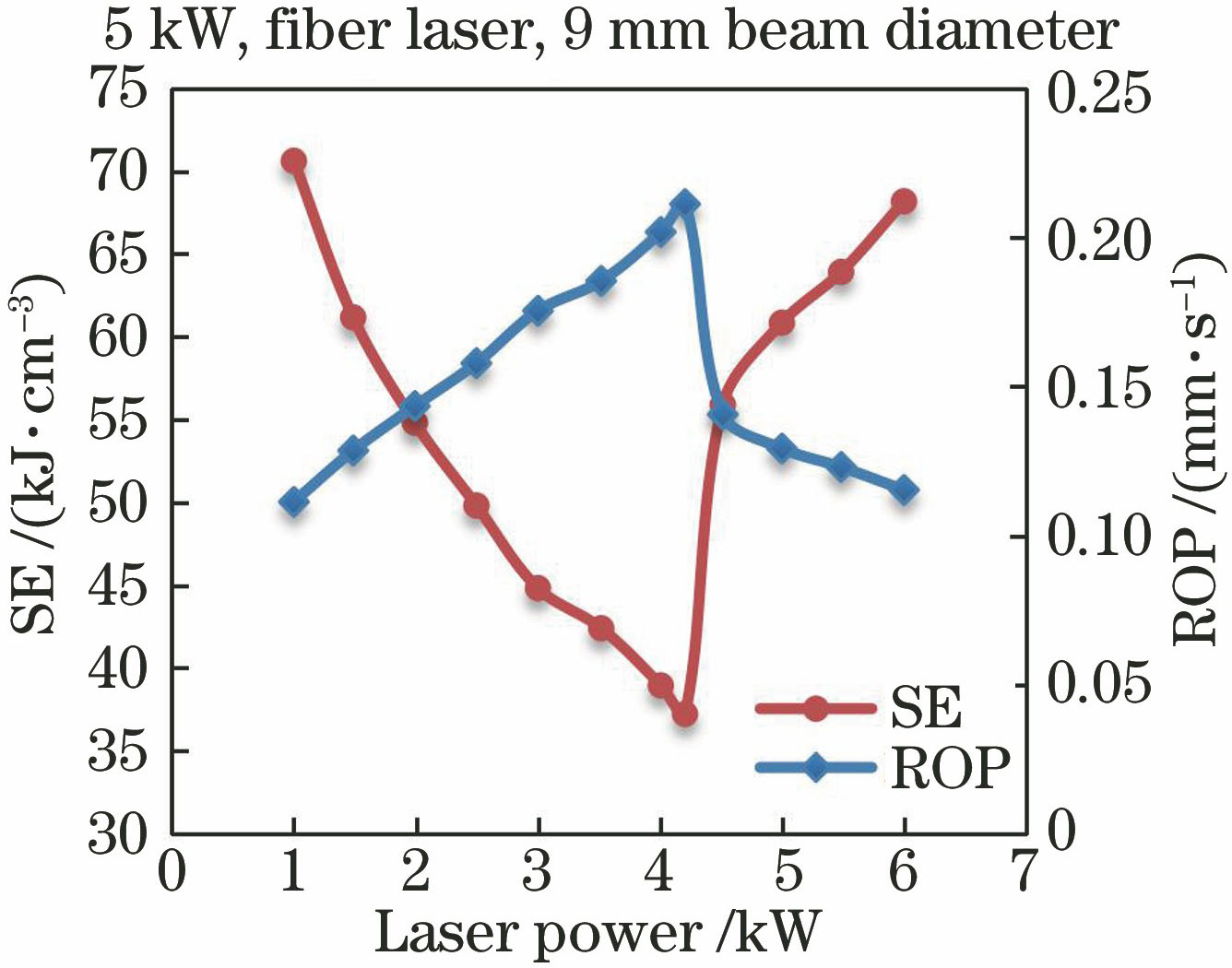 Effects of laser power on SE and ROP for limestone[29]
