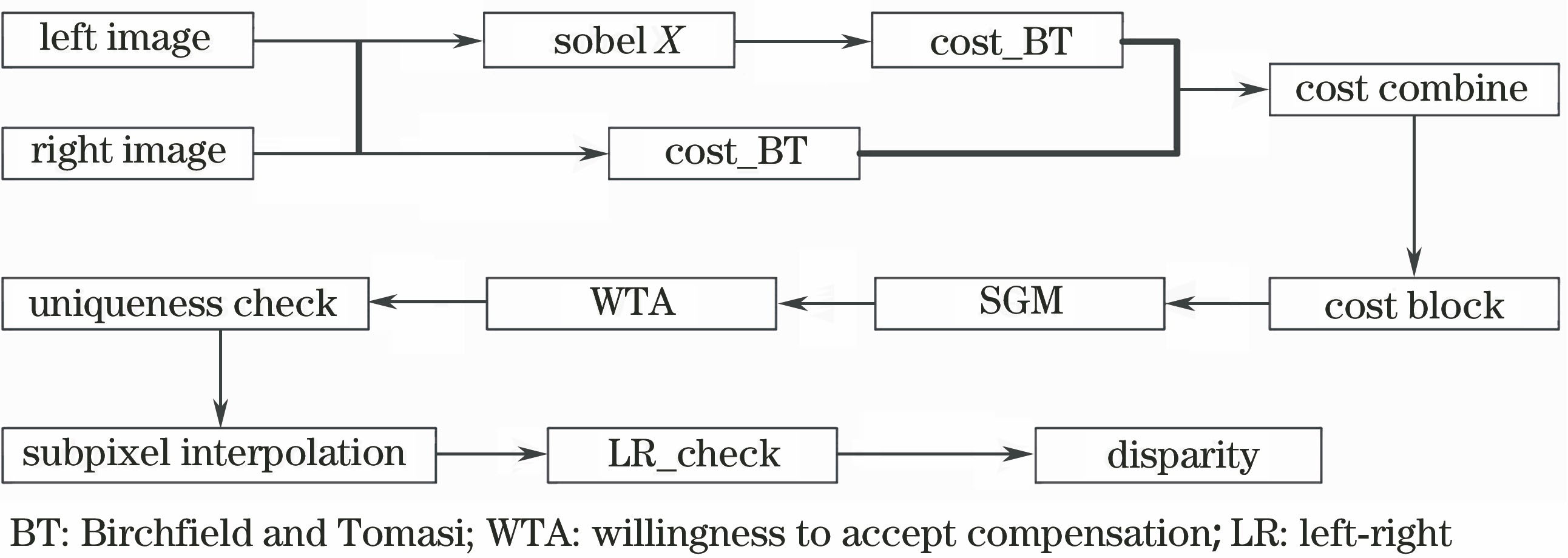 SGBM algorithm framework