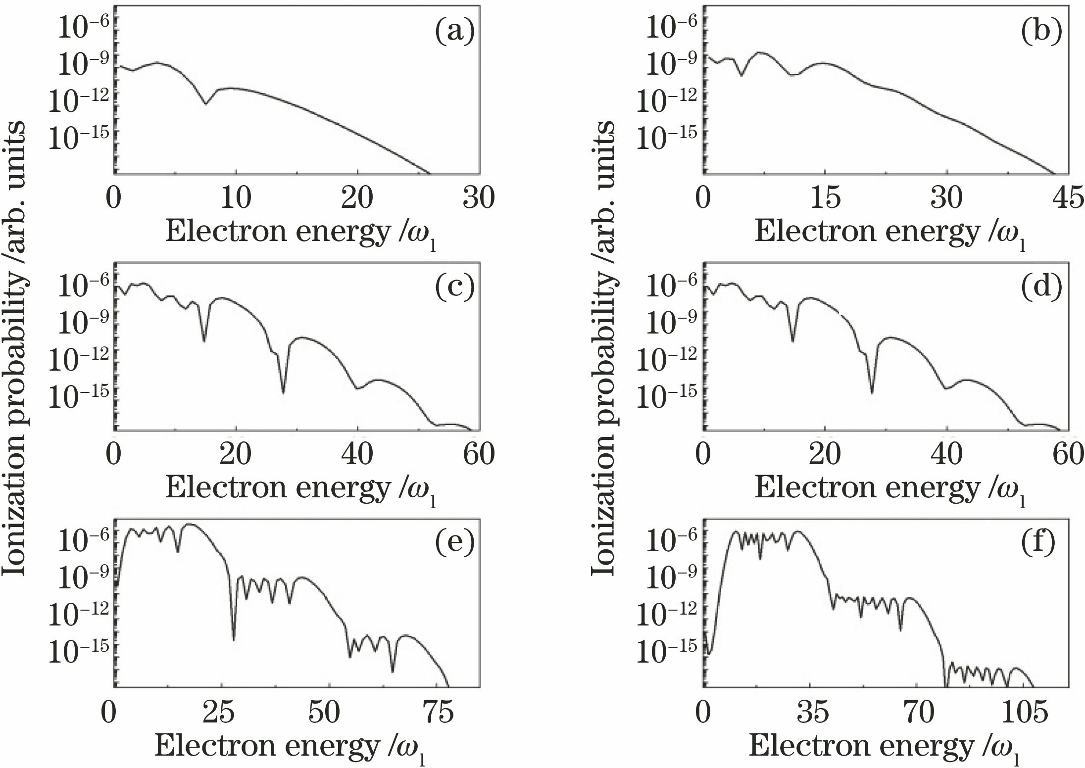 ATI spectra of atom at different laser frequencies. (a) ω2=2ω1; (b) ω2=4ω1; (c) ω2=6ω1; (d) ω2=10ω1; (e) ω2=20ω1; (f) ω2=30ω1