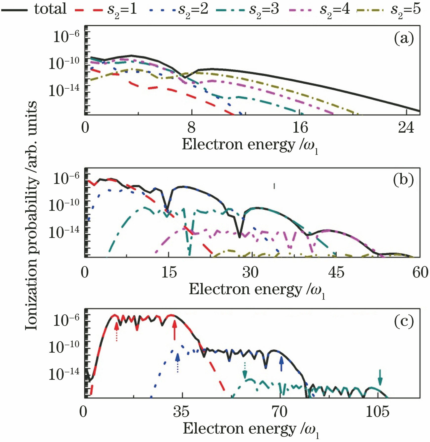 Channel contributions of electron absorbing different photons from the second laser field. (a) ω2=2ω1;(b) ω2=10ω1;(c) ω2=30ω1