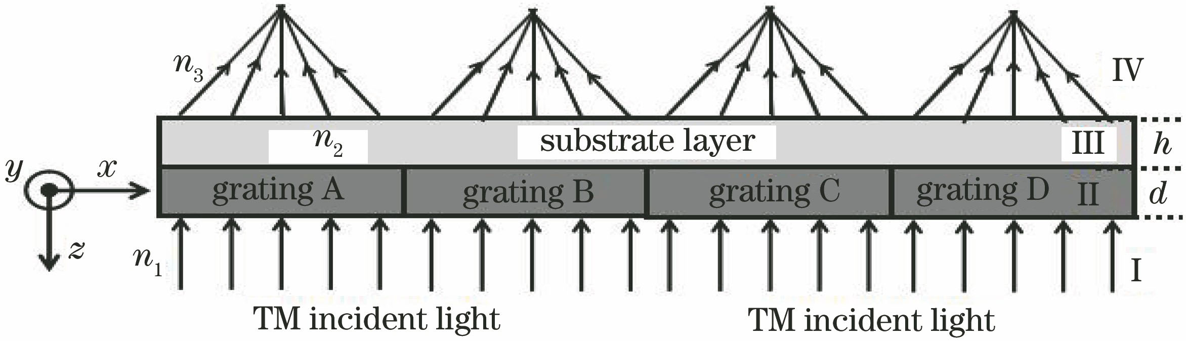 Schematic of sub-wavelength grating 1×4 power splitter with beam convergence