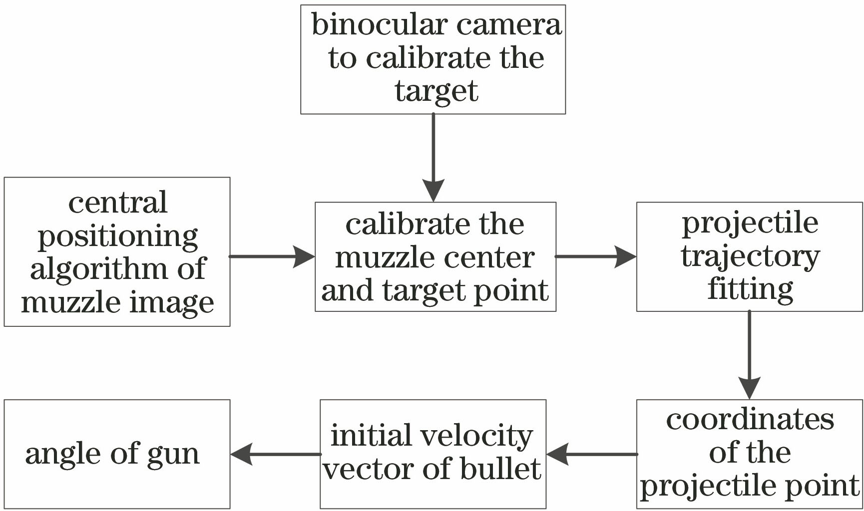 Calculation process of gun’s jump angle based on improved least-squares