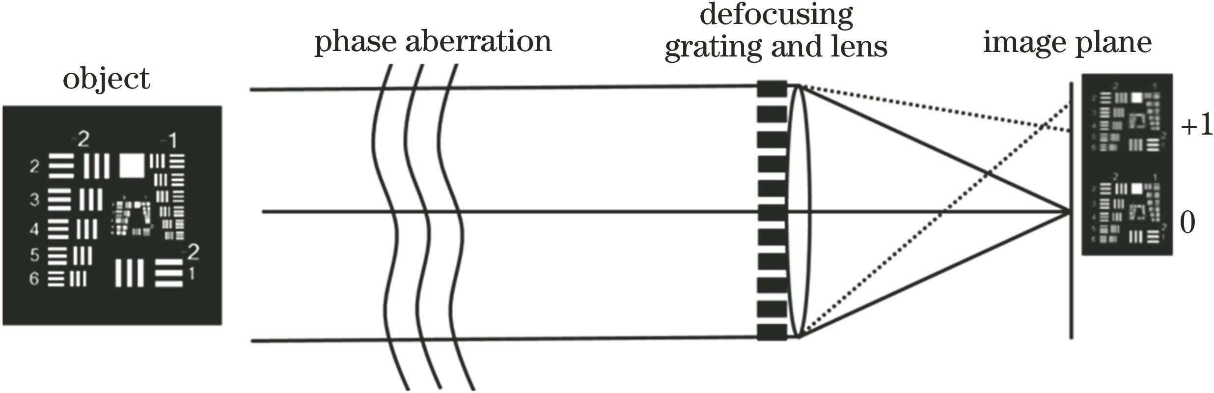 Image acquisition schematic of phase diversity method combined with defocusing grating