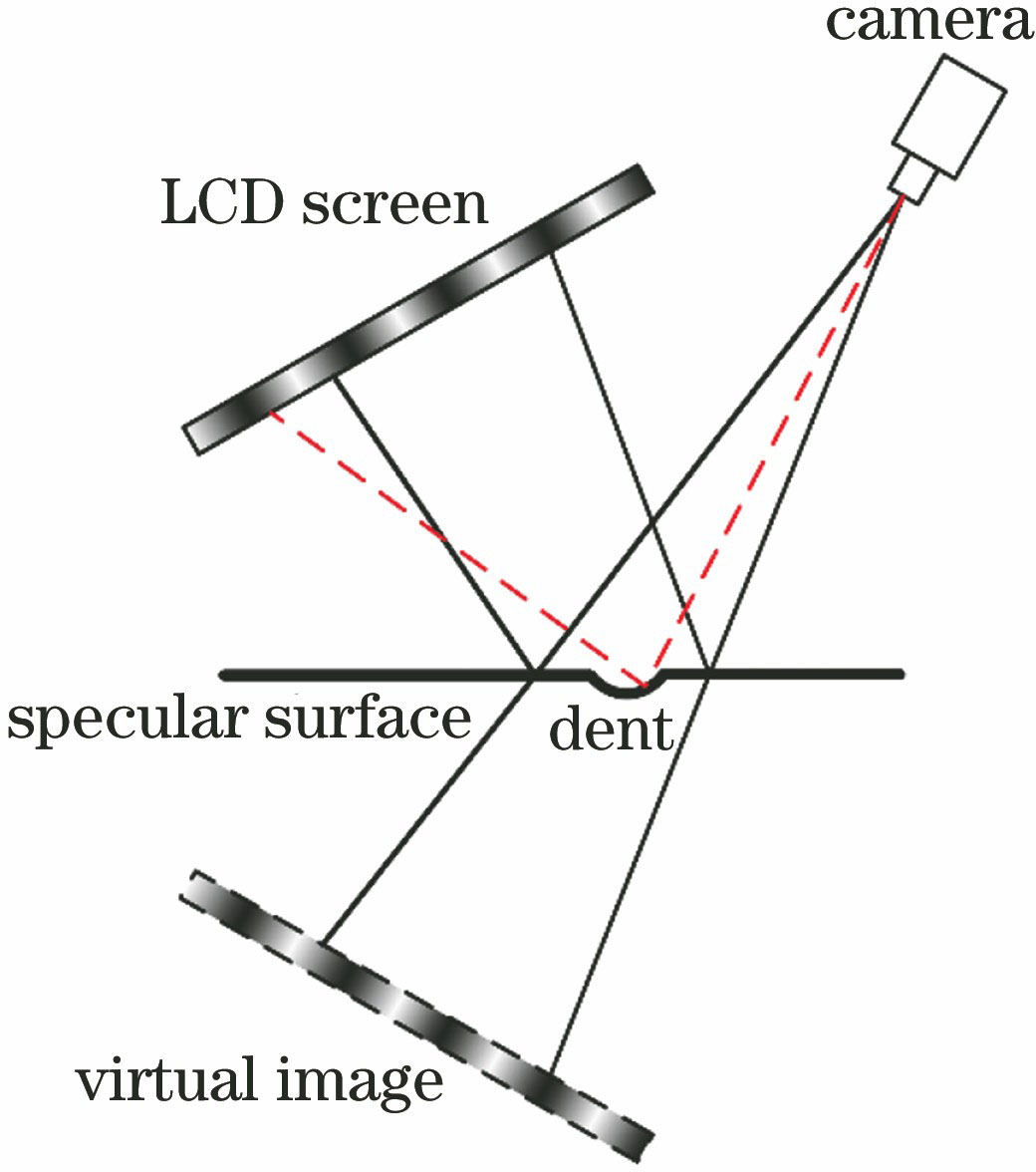 Schematic of mirror surface defect detection based on PMD