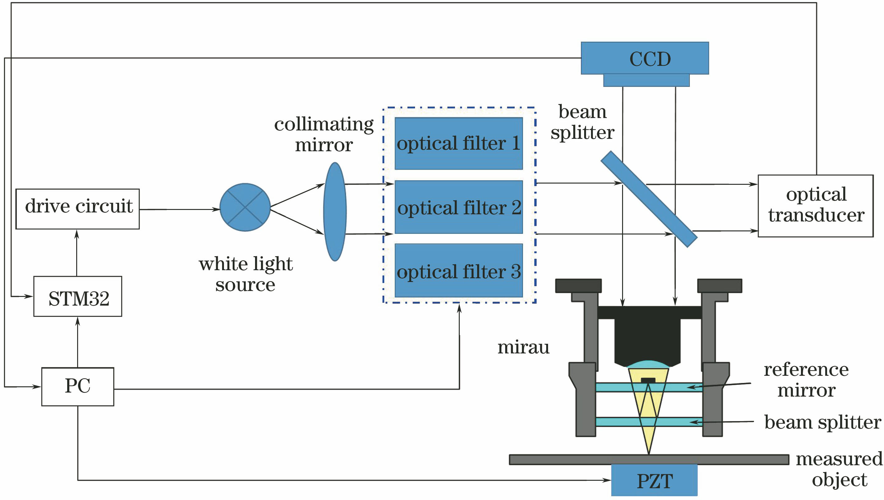 Schematic diagram of light intensity consistency interferometry system