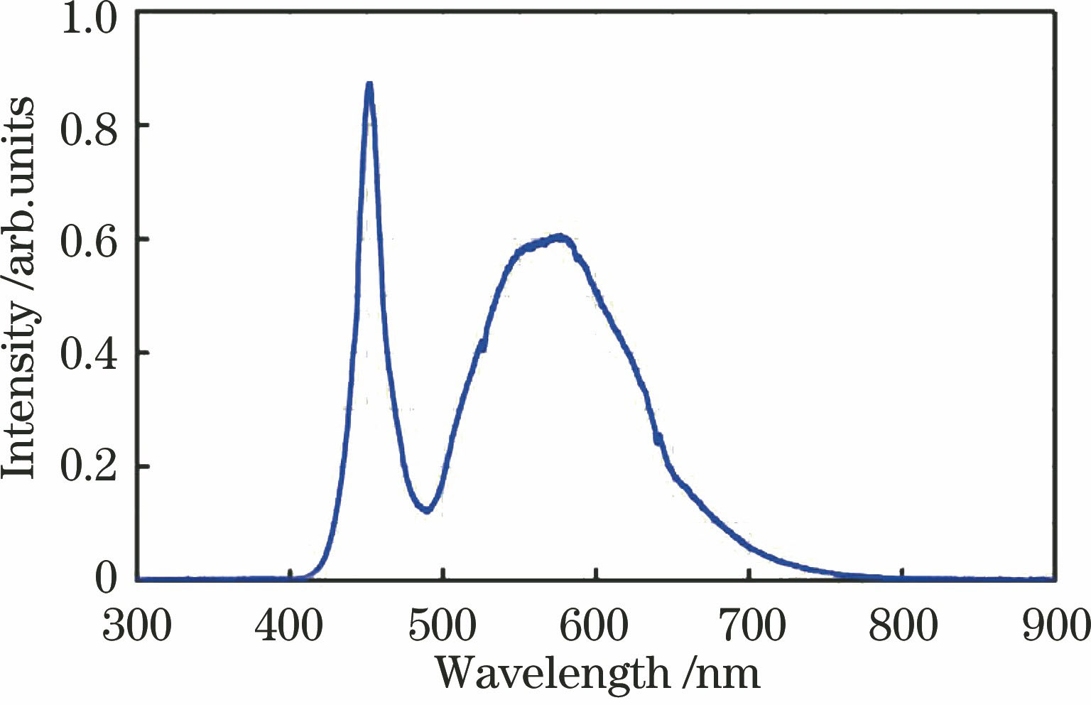 Spectral characteristic curve of white light source