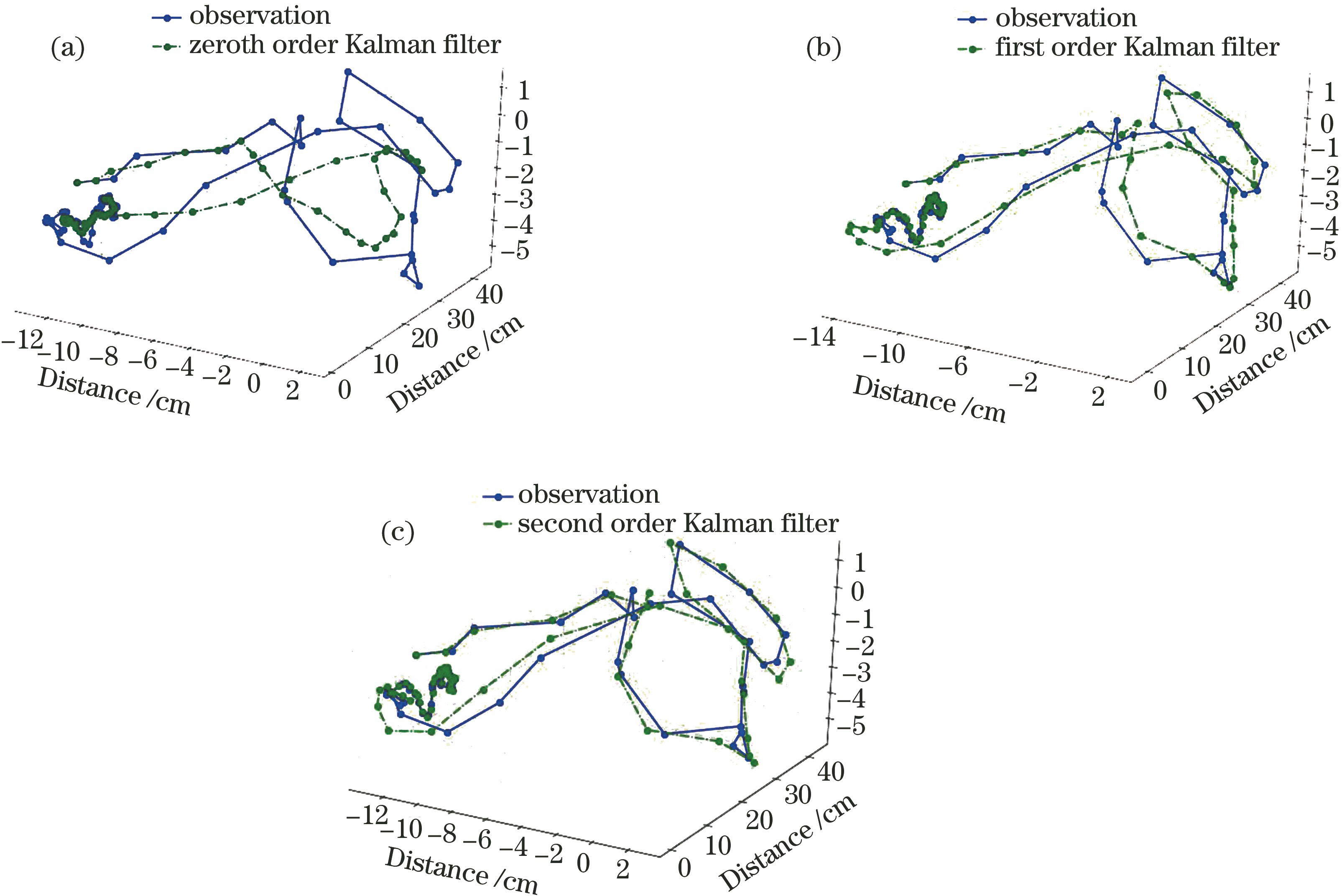 Experimental results of motion trajectory of sample Building and KF. (a) 0th order; (b) 1st order; (c) 2nd order