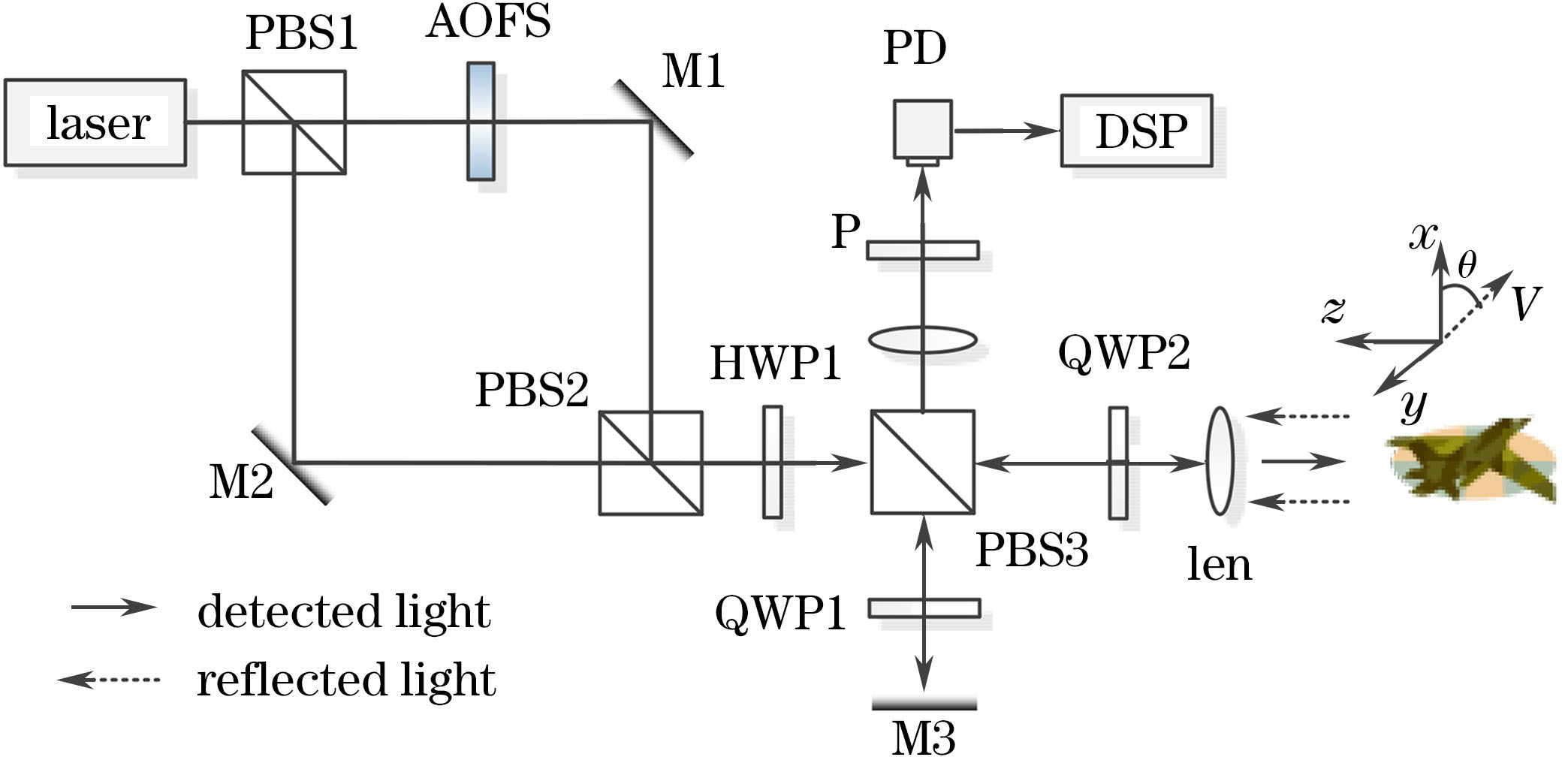 Principle diagram of dual-frequency laser coherent detection technology