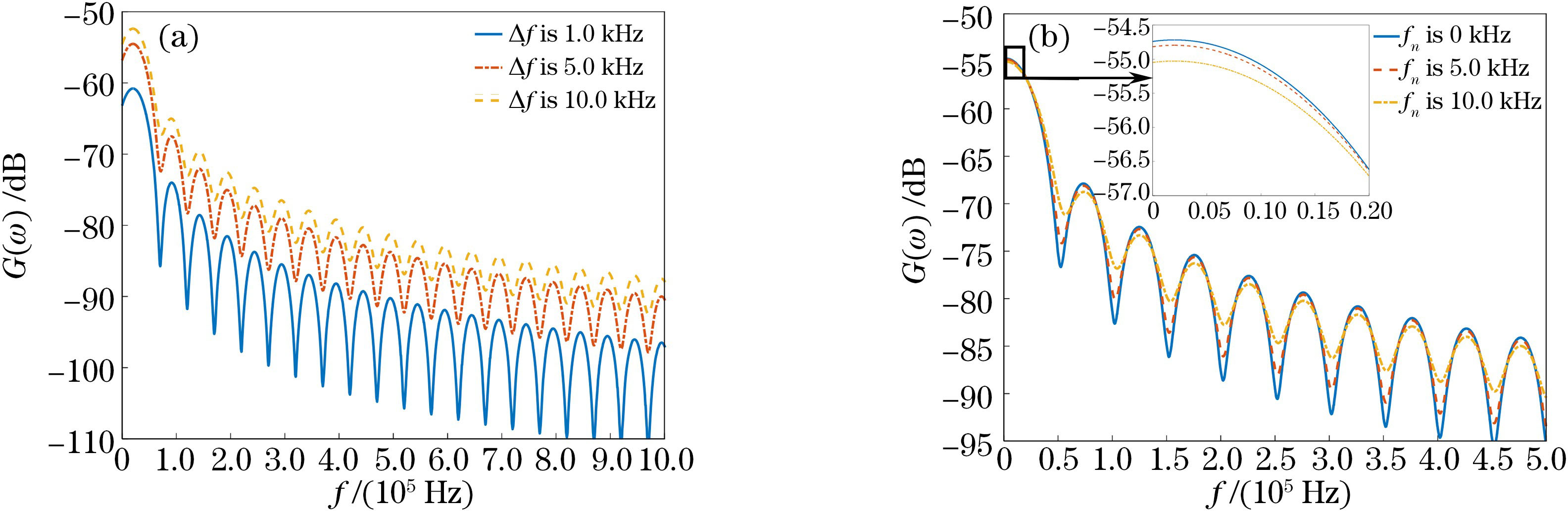 Power spectrum distributions when τdτc. (a) Power spectrum distribution for signal with different line widths; (b) power spectrum distribution for signal with different disturbance frequencies