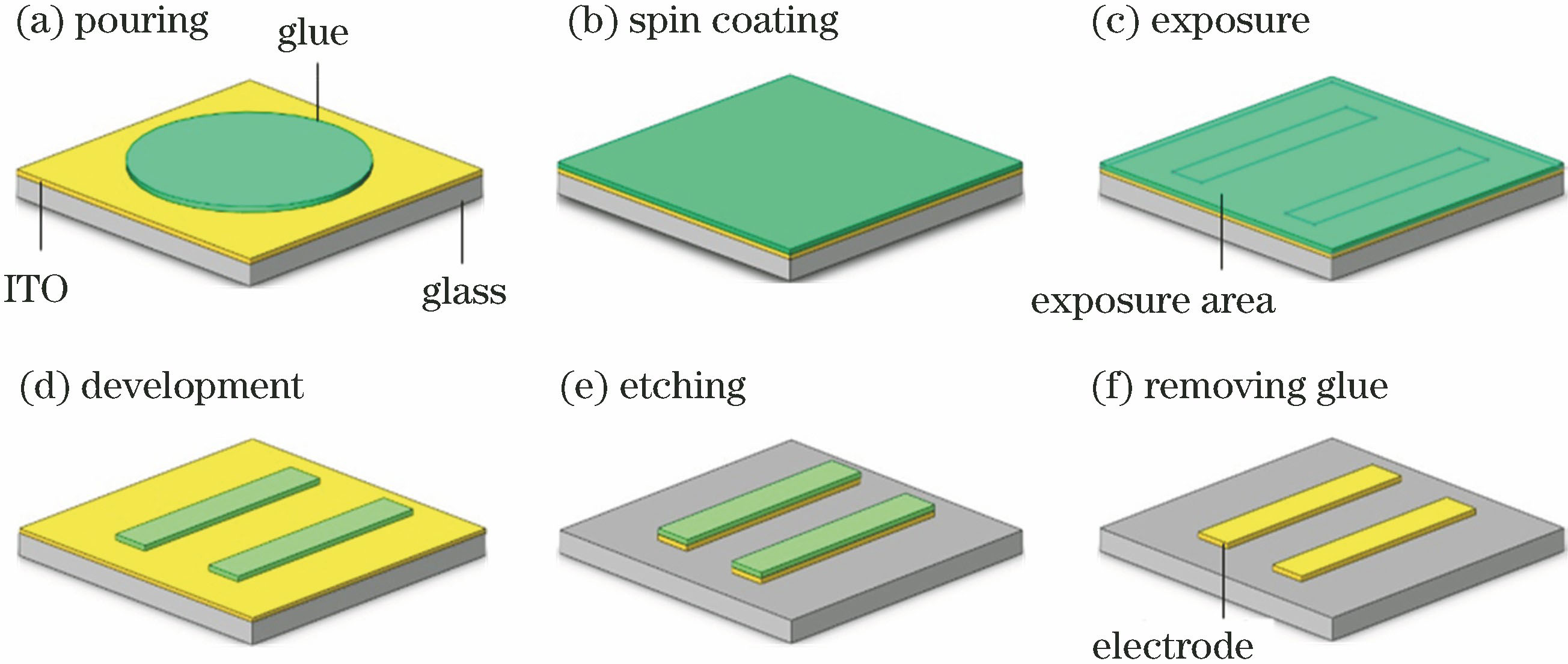 Diagram of production process. (a) Pouring; (b) spin coating; (c) exposure; (d) development; (e) etching; (f) removing glue