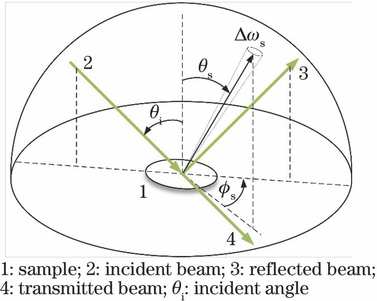 Geometrical relationship of light scattering