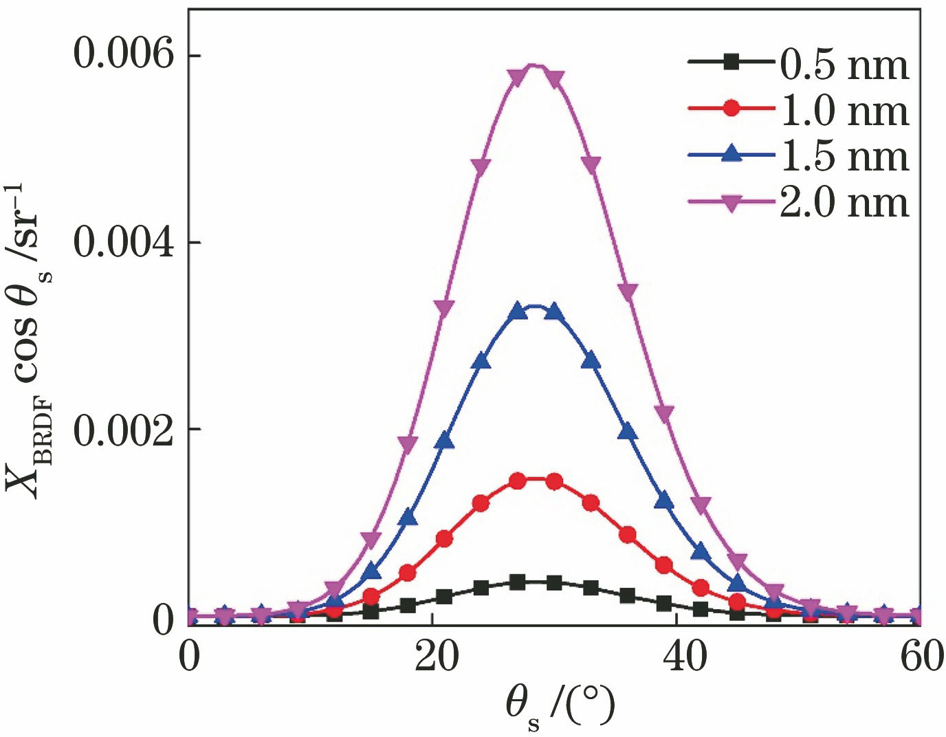 Curves of XBRDFcosθs changed with different scattering angles under different film surface roughnesses