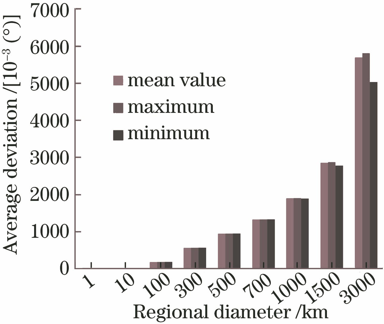 Mean value,maximum value, and minimum value of average deviation of regional solar elevation versus regional diameter