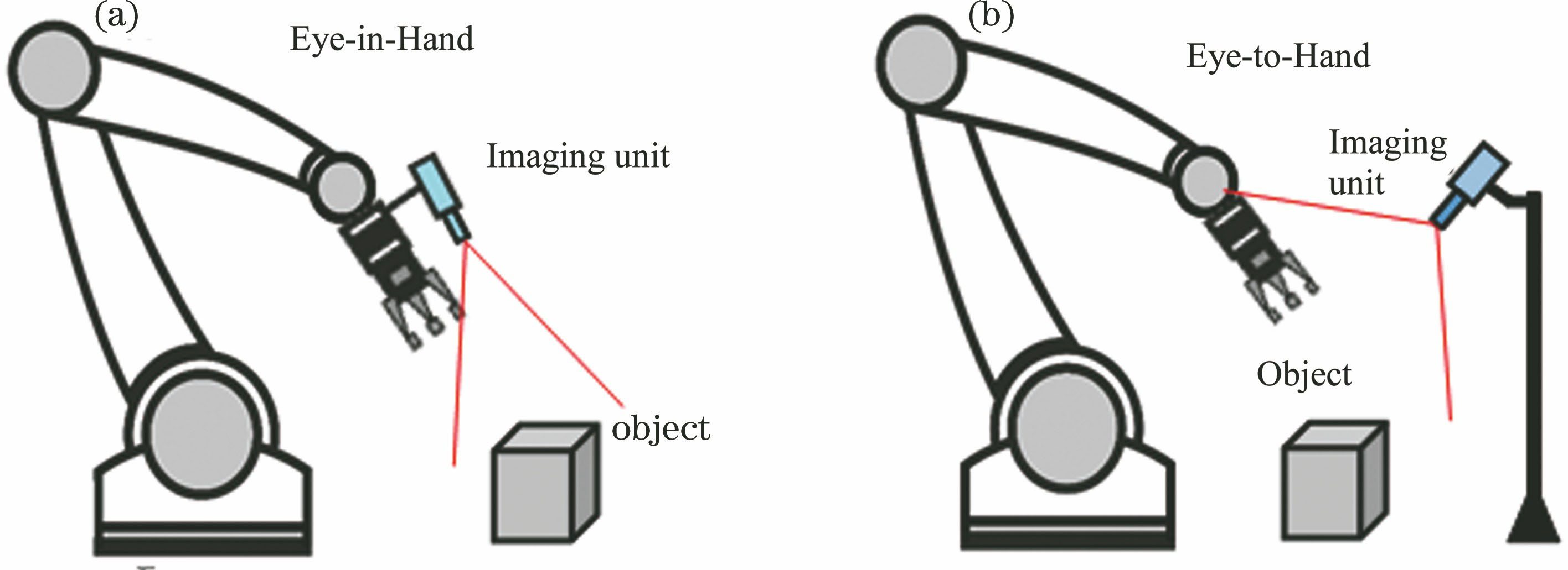 Configurations of two hand eye systems. (a) Eye-in-hand robotic system; (b) eye-to-hand robotic system