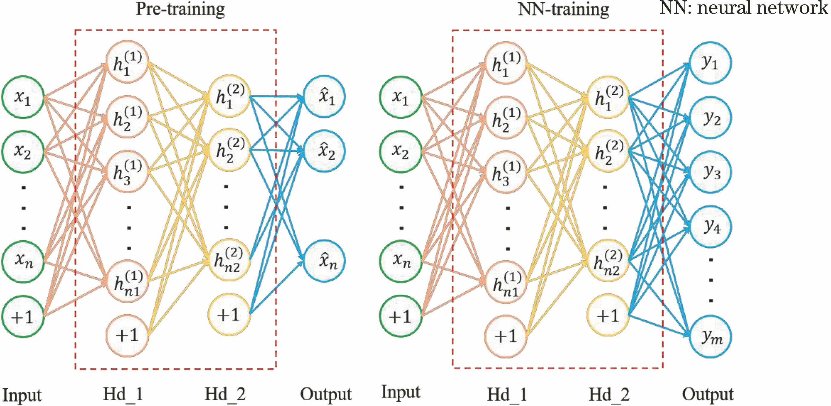 SAE neural network structure diagram