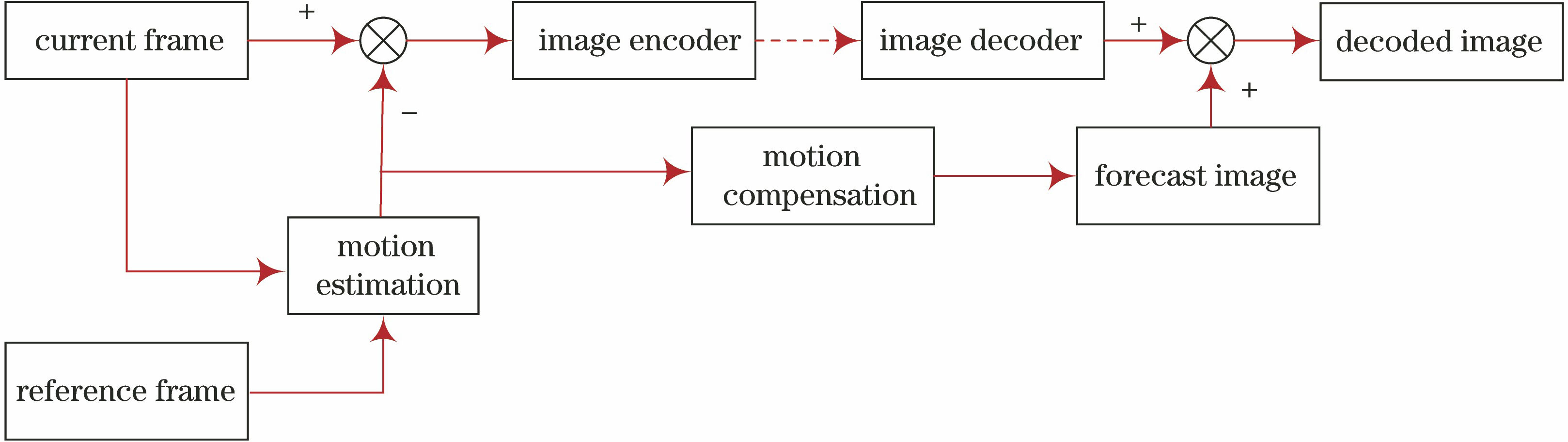 Image codec processing flows of ME amd MC