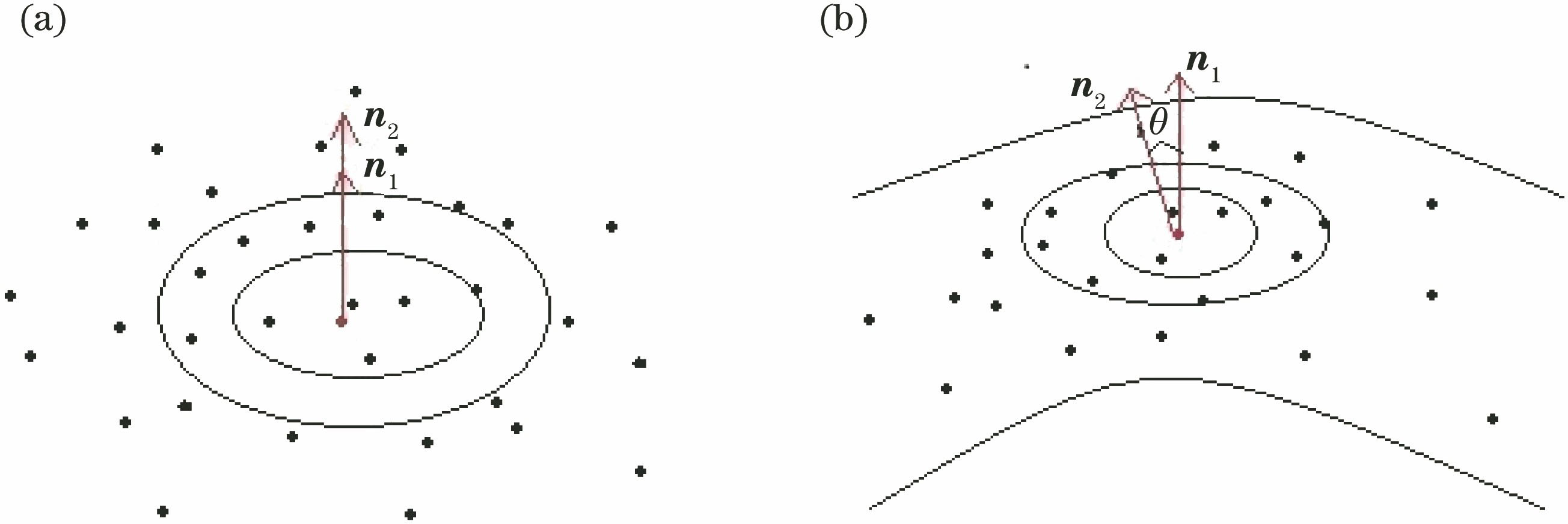 Normal vectors in different regions. (a) Flat region; (b) undulating region