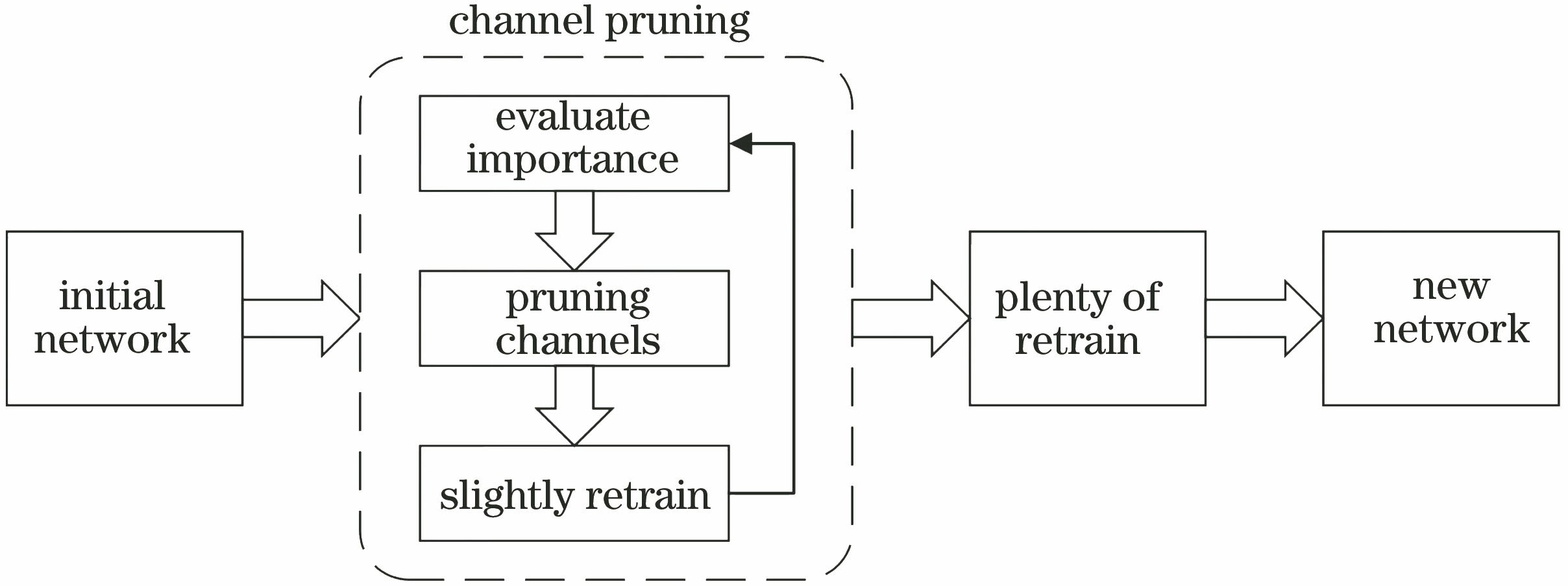 Framework of model pruning