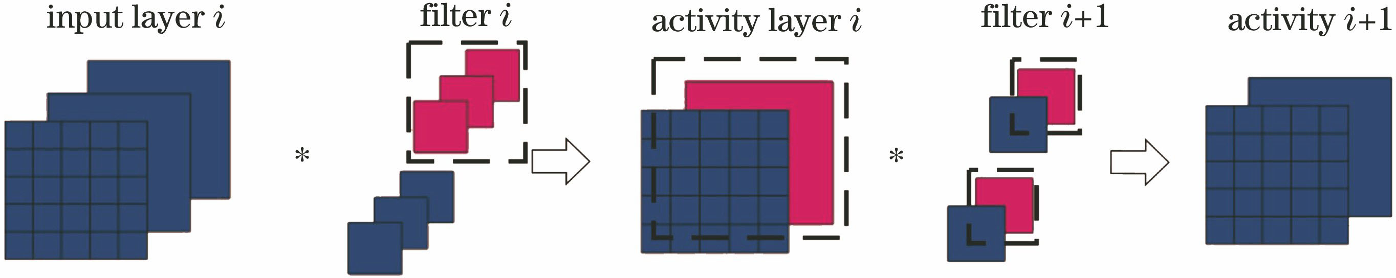 Schematic of convolutional neutral network