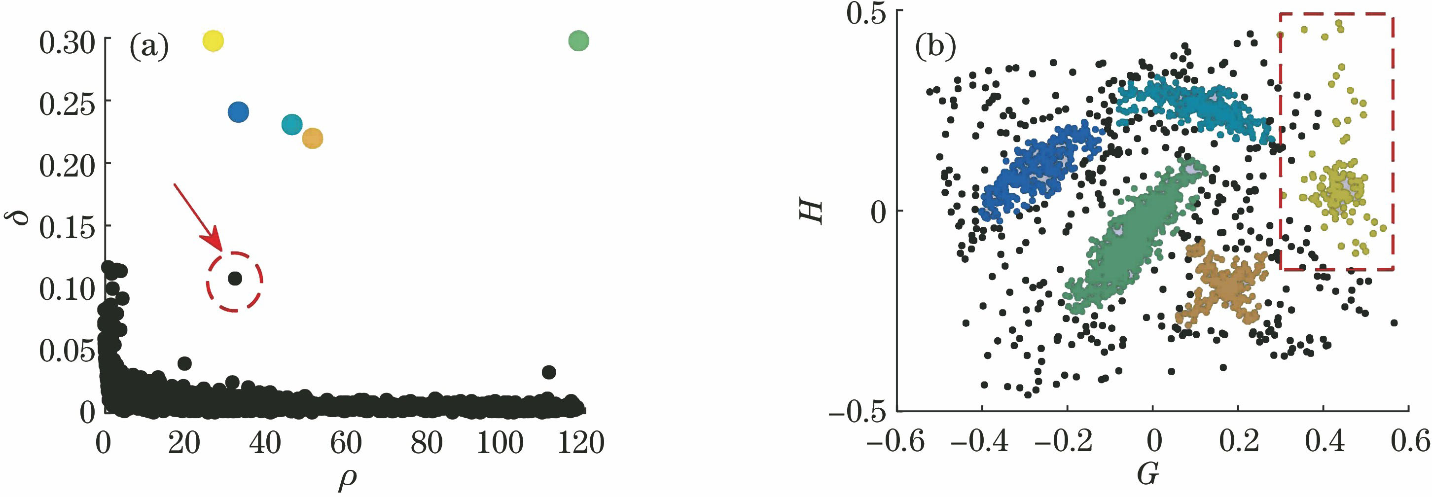 Experimental results of basic density peak algorithm(dc=1.8). (a) Decision graph; (b) clustering results