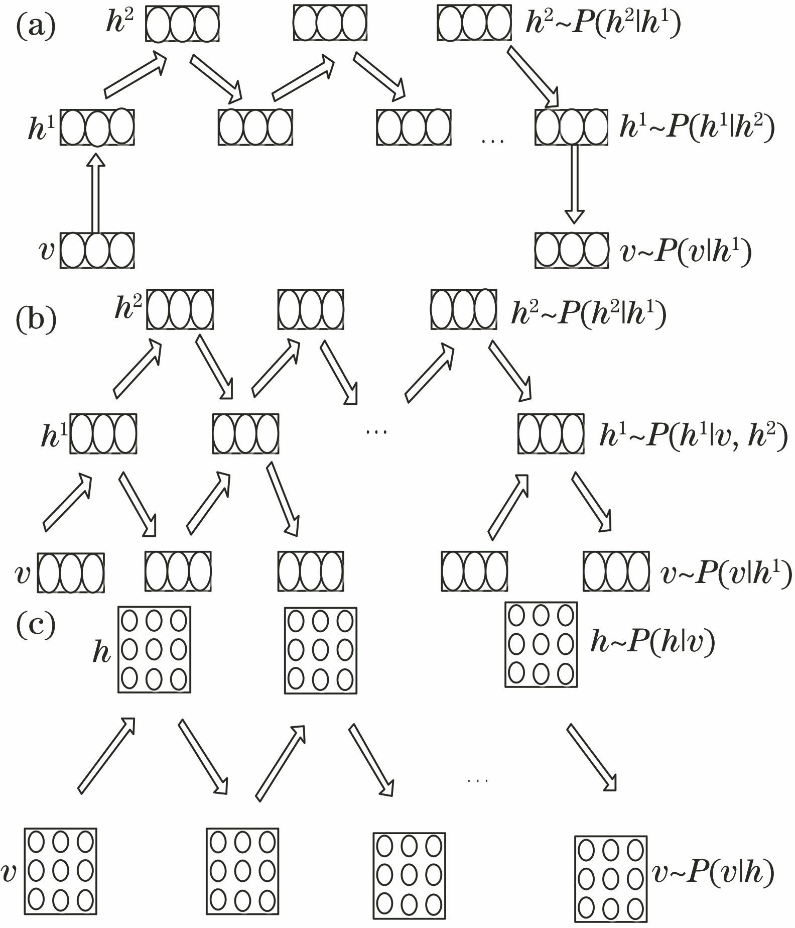 Sampling processes of different models. (a) DBN model; (b) DBM model; (c) CRBM model