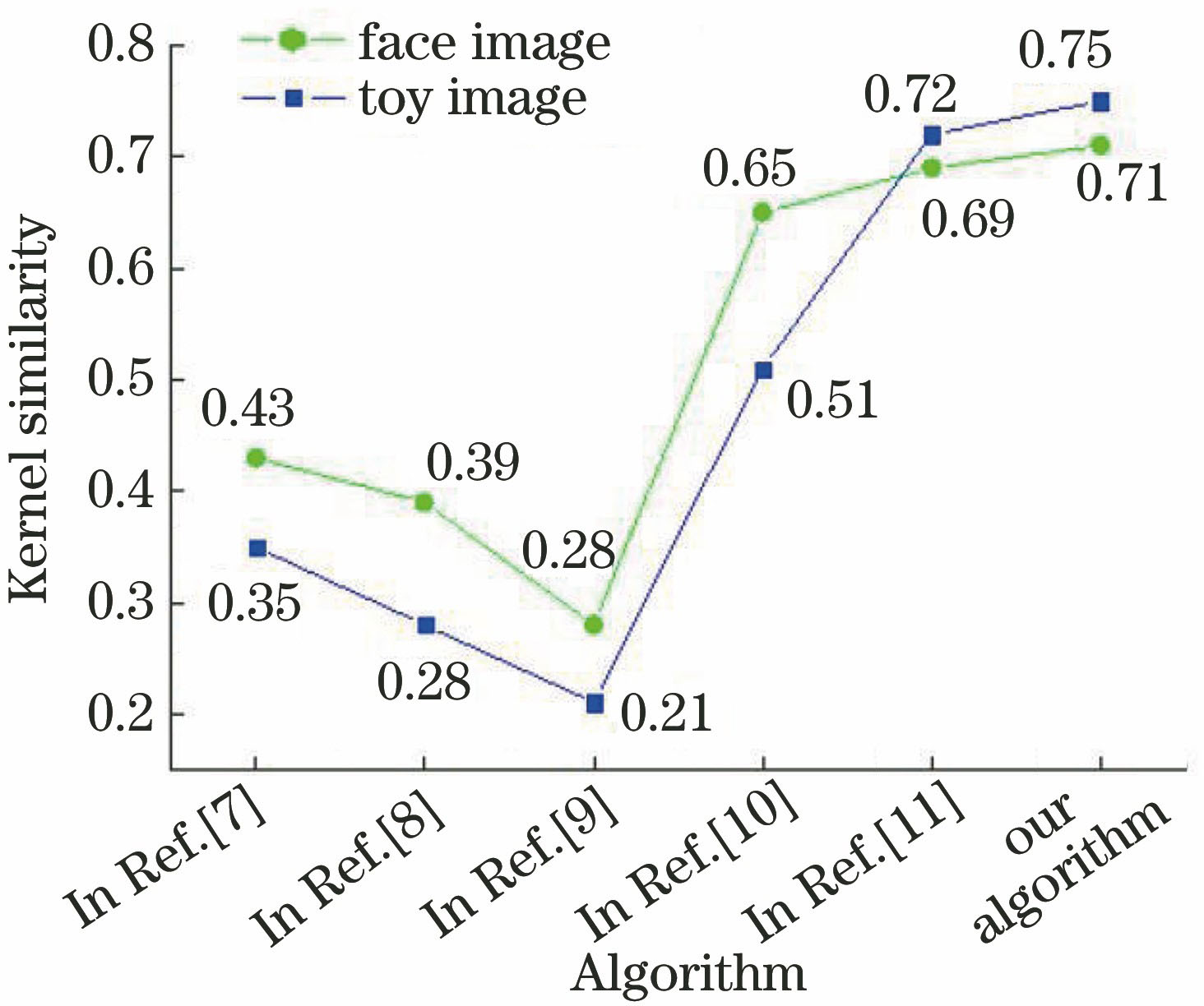 Comparison of image blur kernel similarity under different algorithms