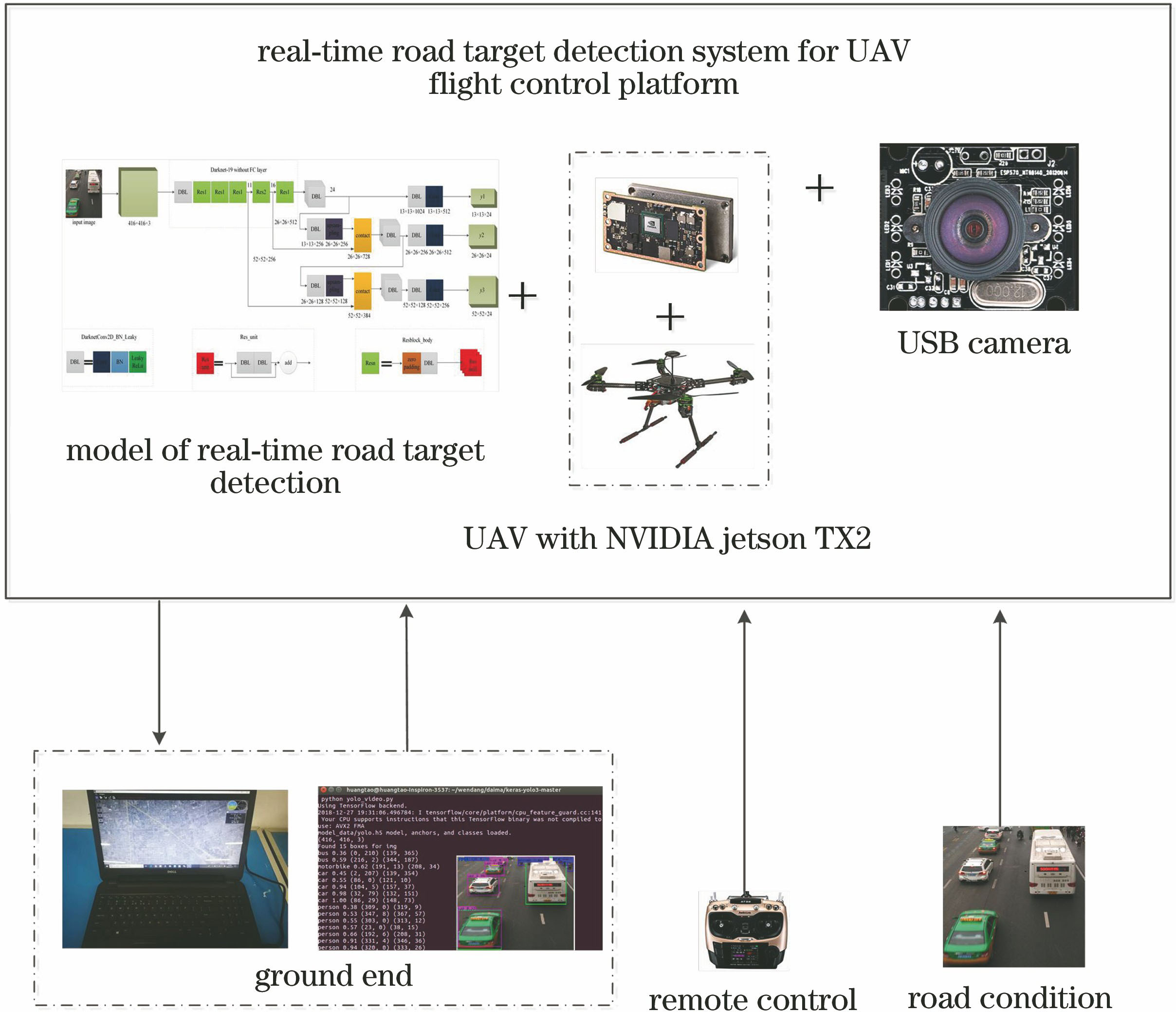 System of real-time road target depth neural network detection for UAV flight control platform