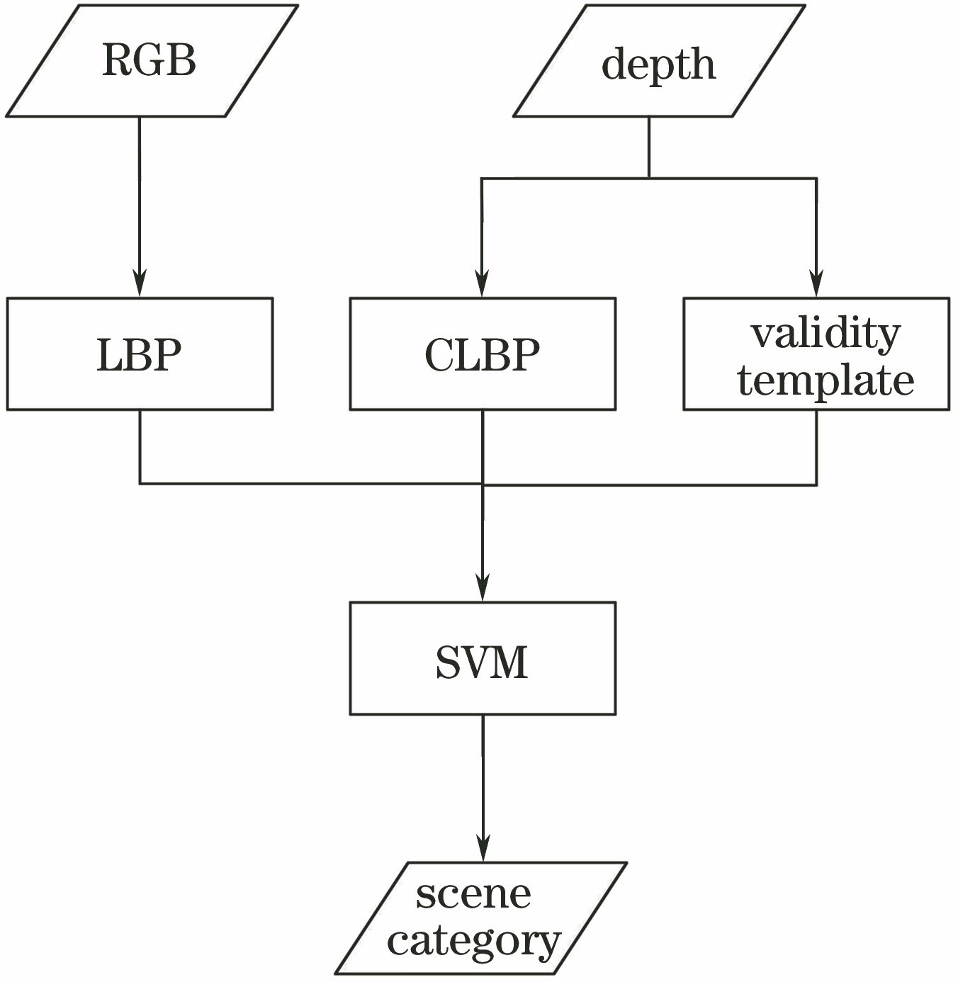 Flow chart of scene classification algorithm