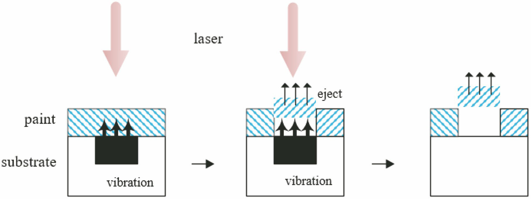 Schematic diagram of laser vibration effect