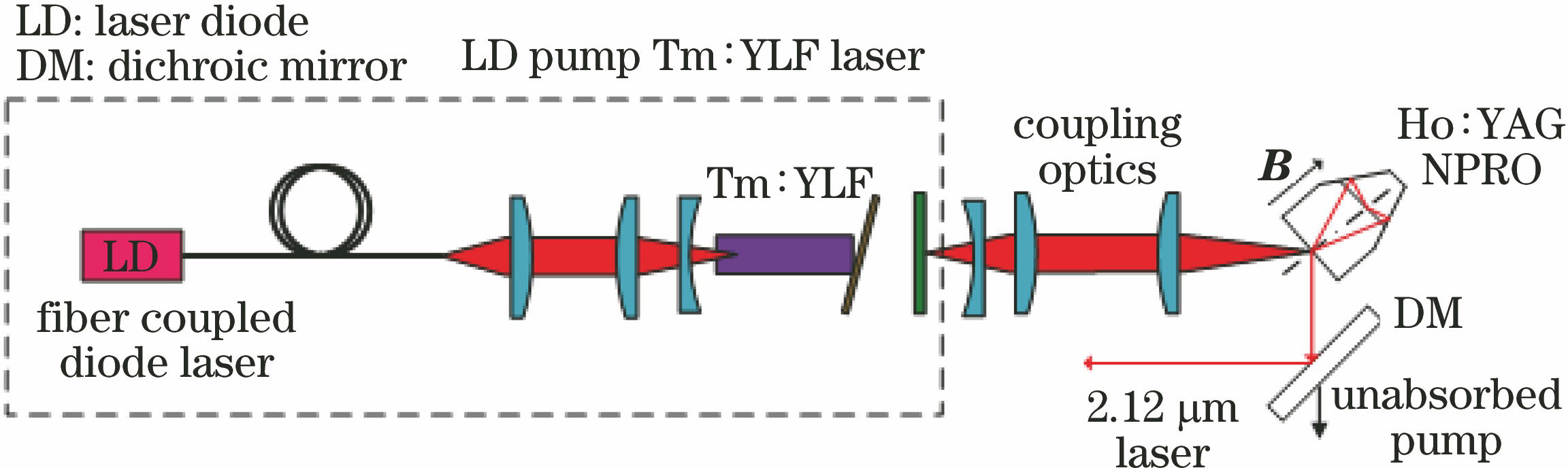 Experimental setup of single-frequency NPRO Ho∶YAG laser[18]
