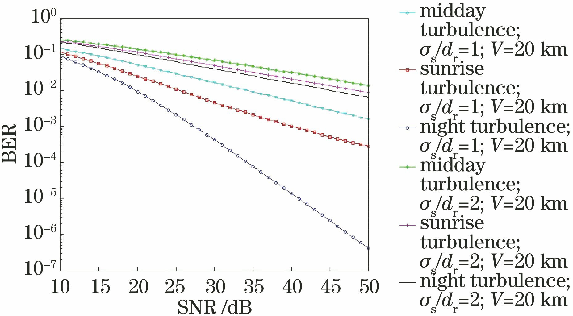 Change of average BER with SNR under different conditions