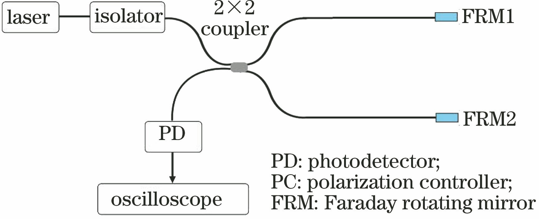 Diagram of Michelson fiber interferometer based on Faraday rotating mirror
