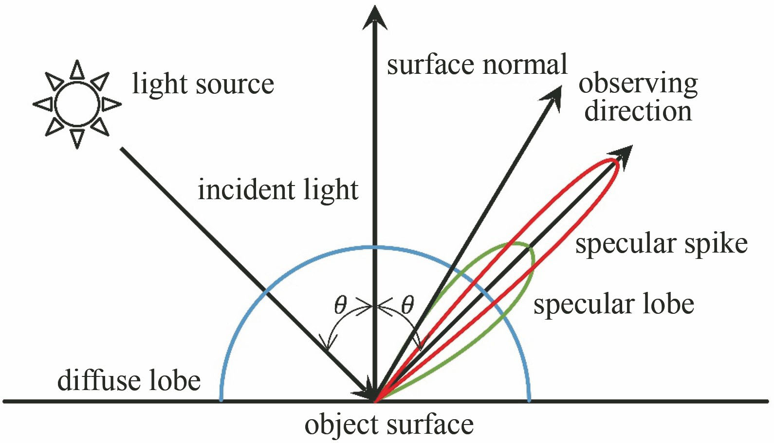 Reflection model of object surface