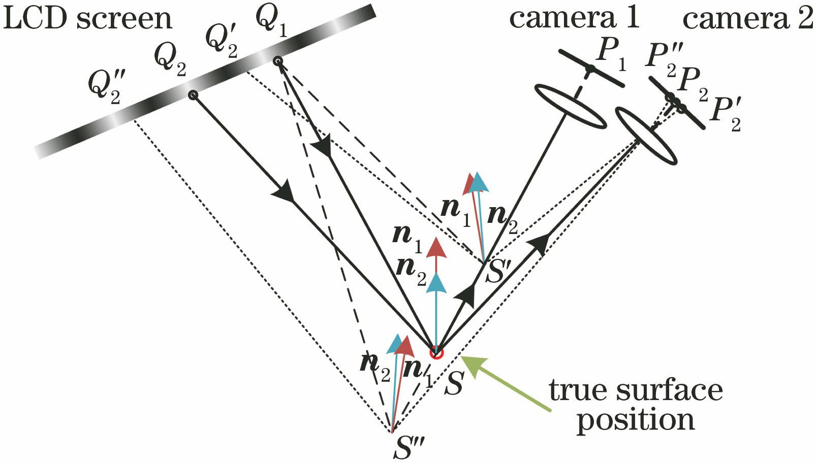 Camera matching principle of stereo phase measuring deflectometry