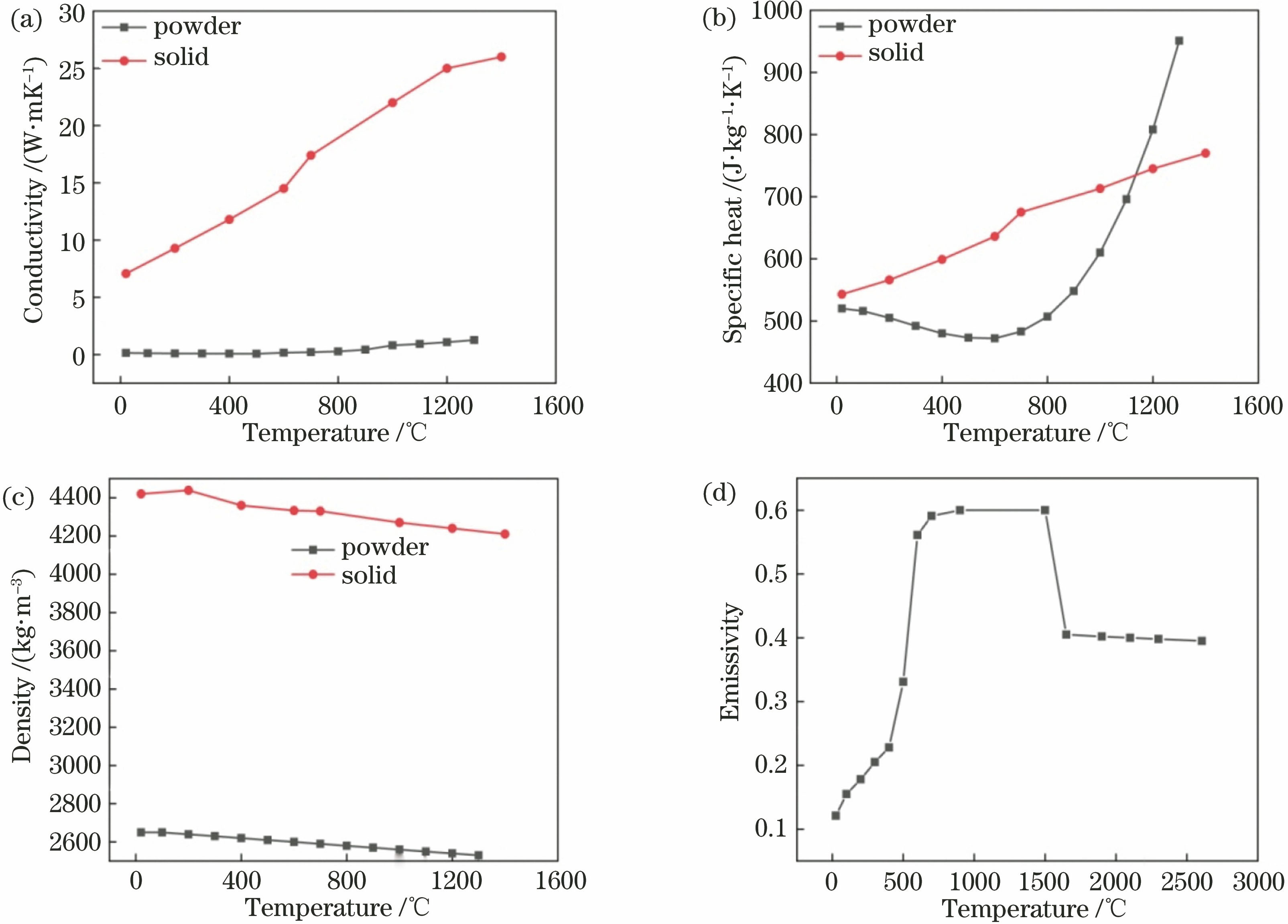 Parameters of thermophysical properties for Ti6Al4V at different temperatures. (a) Conductivity; (b) specific heat; (c) density; (d) emissivity