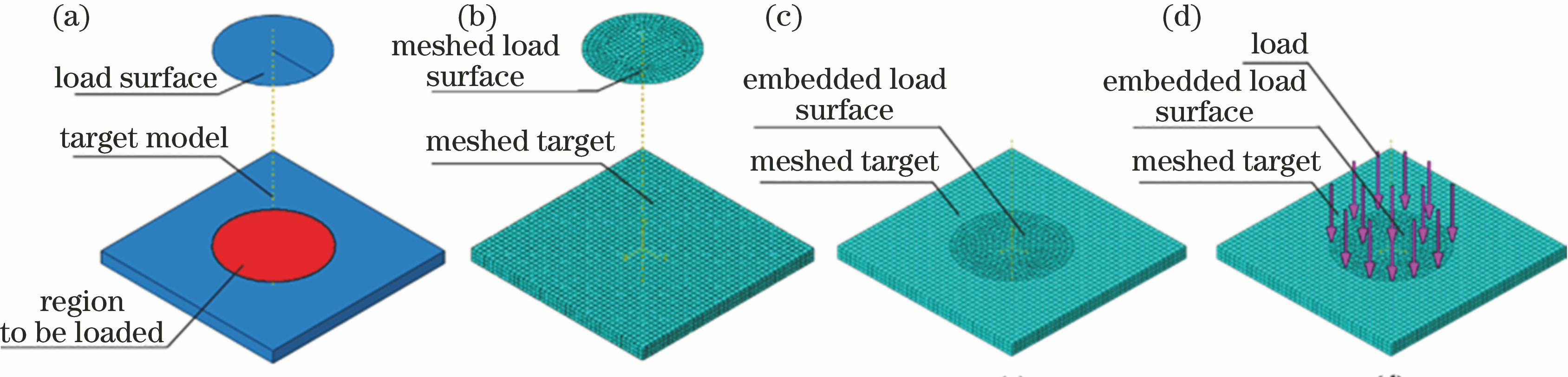 Principle of load region set with embedded surface. (a) Establishment of model; (b) mesh partition; (c) embedment of load surface; (d) embedment of load
